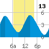 Sayreville tide chart for Thursday, November 13, 2025