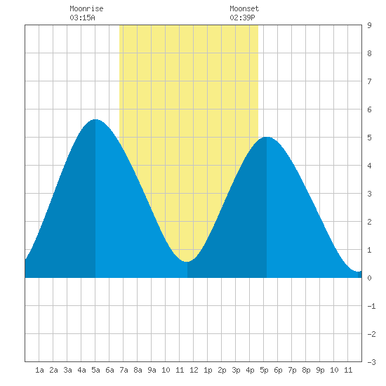 Sayreville tide chart for Sunday, November 16, 2025