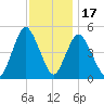 Sayreville tide chart for Monday, November 17, 2025