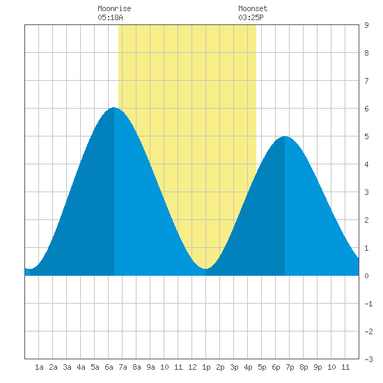 Sayreville tide chart for Tuesday, November 18, 2025