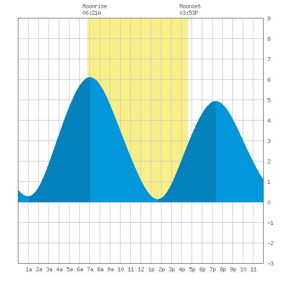 Sayreville tide chart for Wednesday, November 19, 2025