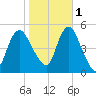 Sayreville tide chart for Saturday, November 1, 2025