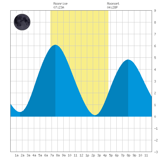 Sayreville tide chart for Thursday, November 20, 2025