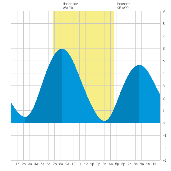 Sayreville tide chart for Friday, November 21, 2025