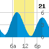 Sayreville tide chart for Friday, November 21, 2025