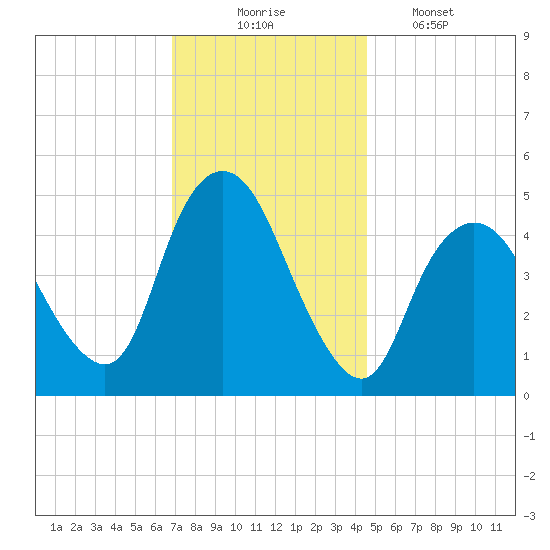 Sayreville tide chart for Sunday, November 23, 2025