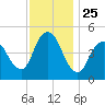 Sayreville tide chart for Tuesday, November 25, 2025