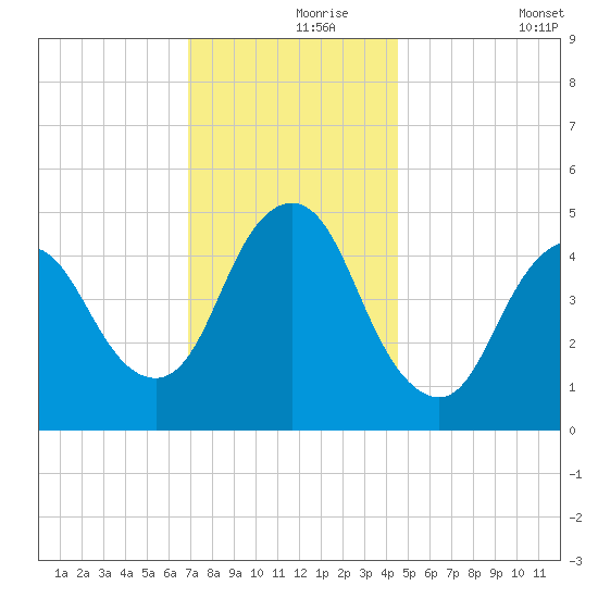 Sayreville tide chart for Wednesday, November 26, 2025