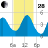 Sayreville tide chart for Friday, November 28, 2025