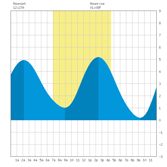 Sayreville tide chart for Saturday, November 29, 2025