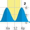 Sayreville tide chart for Sunday, November 2, 2025