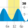 Sayreville tide chart for Sunday, November 30, 2025