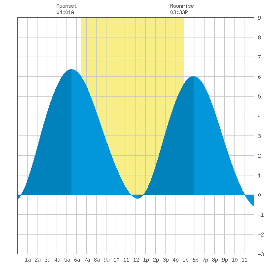 Sayreville tide chart for Monday, November 3, 2025