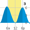 Sayreville tide chart for Monday, November 3, 2025