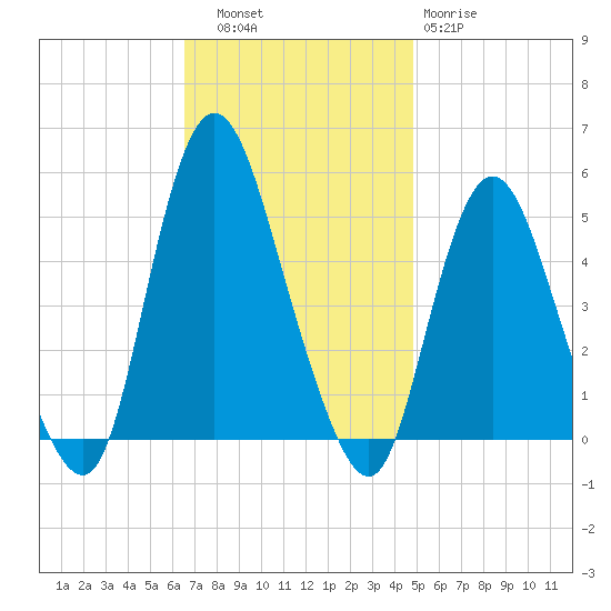 Sayreville tide chart for Thursday, November 6, 2025