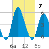 Sayreville tide chart for Friday, November 7, 2025