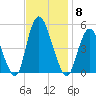 Sayreville tide chart for Saturday, November 8, 2025