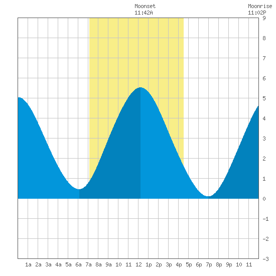 Sayreville tide chart for Wednesday, December 10, 2025