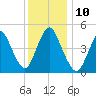 Sayreville tide chart for Wednesday, December 10, 2025