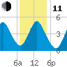 Sayreville tide chart for Thursday, December 11, 2025