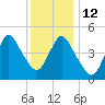 Sayreville tide chart for Friday, December 12, 2025
