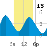 Sayreville tide chart for Saturday, December 13, 2025