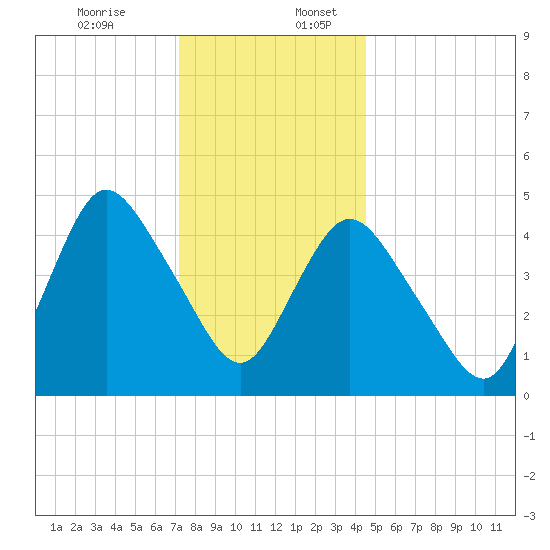 Sayreville tide chart for Sunday, December 14, 2025