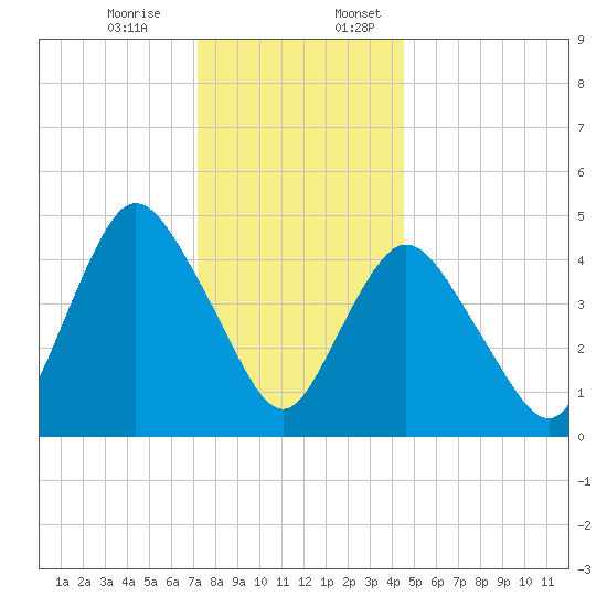 Sayreville tide chart for Monday, December 15, 2025