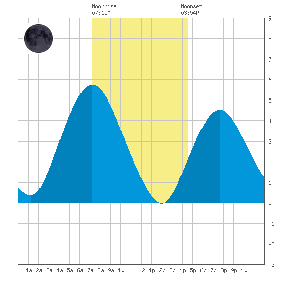 Sayreville tide chart for Friday, December 19, 2025