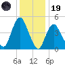 Sayreville tide chart for Friday, December 19, 2025