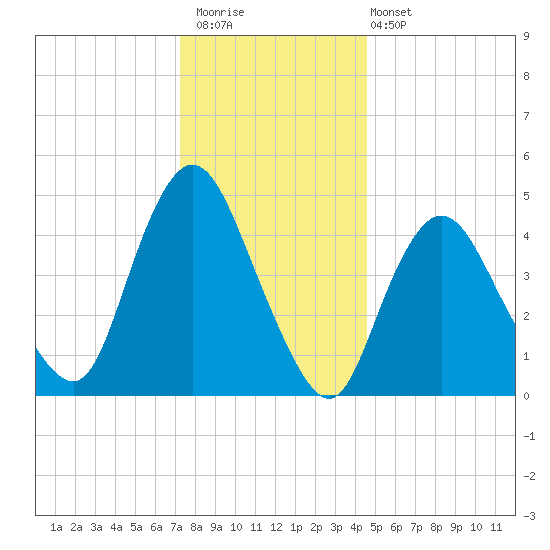 Sayreville tide chart for Saturday, December 20, 2025