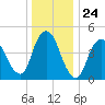Sayreville tide chart for Wednesday, December 24, 2025