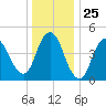 Sayreville tide chart for Thursday, December 25, 2025
