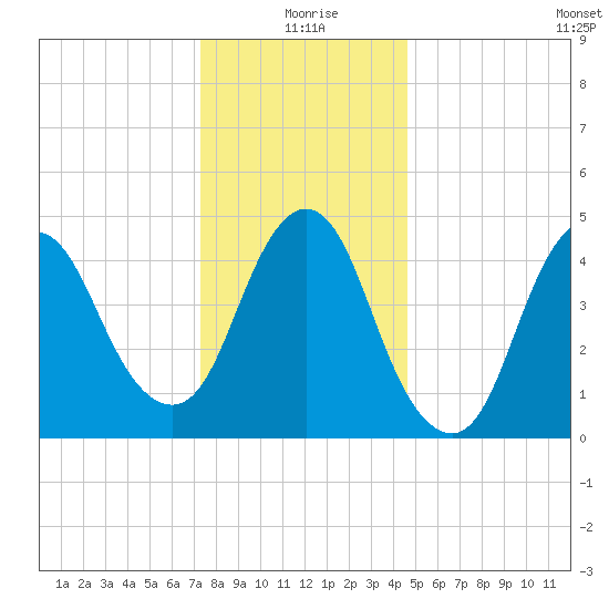 Sayreville tide chart for Friday, December 26, 2025