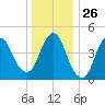 Sayreville tide chart for Friday, December 26, 2025