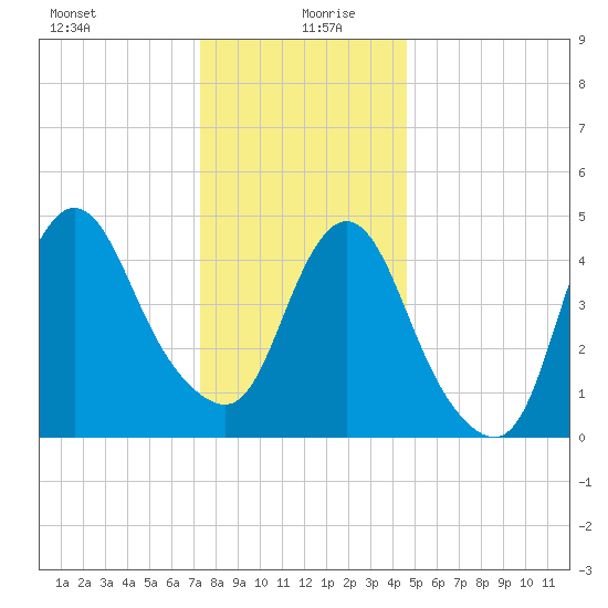 Sayreville tide chart for Sunday, December 28, 2025