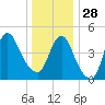 Sayreville tide chart for Sunday, December 28, 2025
