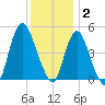 Sayreville tide chart for Tuesday, December 2, 2025