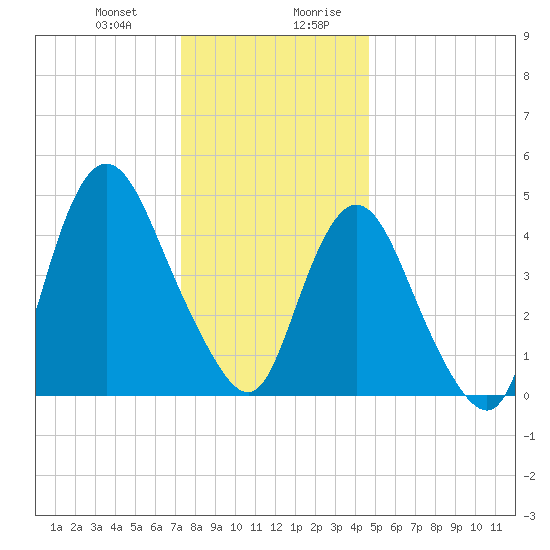Sayreville tide chart for Tuesday, December 30, 2025