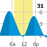 Sayreville tide chart for Wednesday, December 31, 2025
