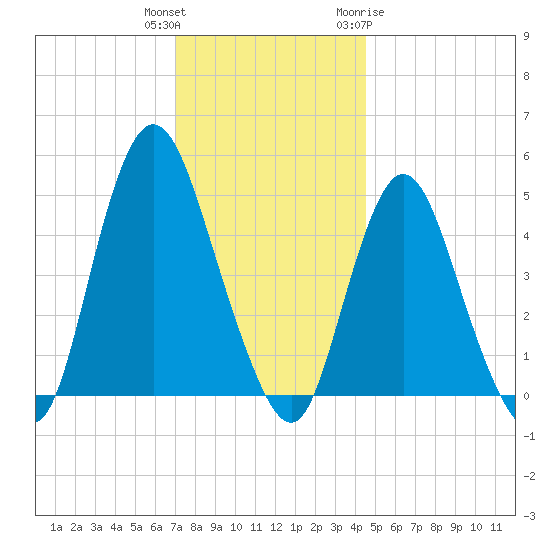Sayreville tide chart for Wednesday, December 3, 2025