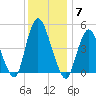 Sayreville tide chart for Sunday, December 7, 2025