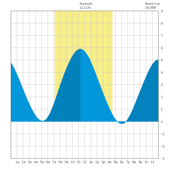 Sayreville tide chart for Tuesday, December 9, 2025