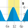 Sayreville tide chart for Tuesday, December 9, 2025