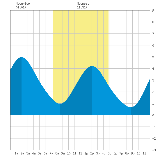 Sayreville tide chart for Sunday, January 11, 2026
