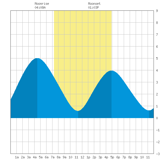 Sayreville tide chart for Wednesday, January 14, 2026