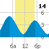 Sayreville tide chart for Wednesday, January 14, 2026