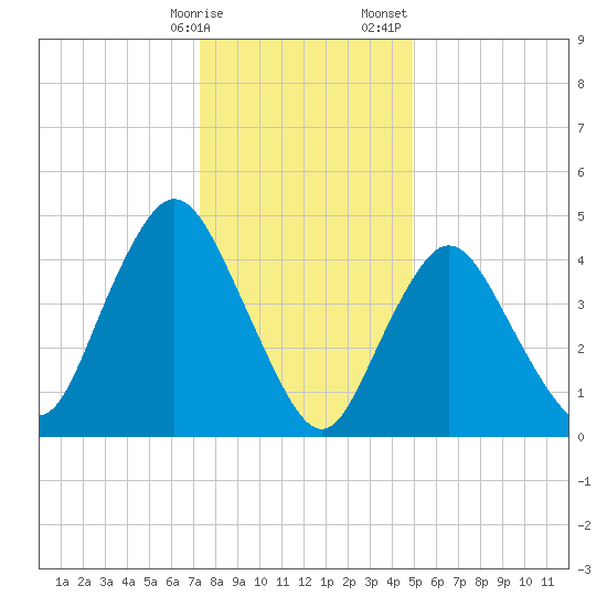 Sayreville tide chart for Friday, January 16, 2026
