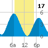 Sayreville tide chart for Saturday, January 17, 2026