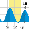 Sayreville tide chart for Monday, January 19, 2026